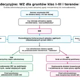 Drzewo decyzyjne WZ: ścieżka administracyjna dla gruntów klas I-III i terenów leśnych przy braku aktualnej zgody.