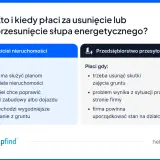 Kto płaci za przesunięcie słupa energetycznego? Właściciel nieruchomości czy przedsiębiorstwo przesyłowe? Wyjaśnienie zasad.