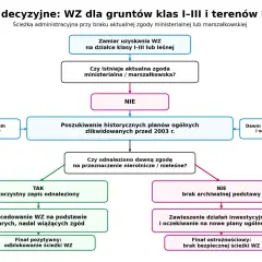 Drzewo decyzyjne WZ: ścieżka administracyjna dla gruntów klas I-III i terenów leśnych przy braku aktualnej zgody.