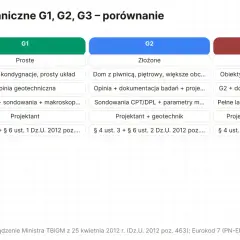 Porównanie kategorii geotechnicznych G1, G2, G3. Tabela przedstawia zakres badań gruntu, typ obiektu i podstawę prawną dla każdej kategorii.