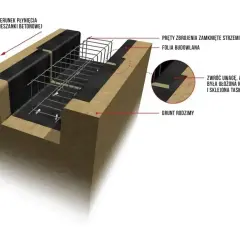 Przekrój ławy fundamentowej z zbrojeniem i folią budowlaną. Beton wylewany jest zgodnie z kierunkiem płynięcia mieszanki.