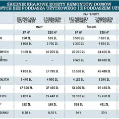 Tabela z kosztami remontów domów, ukazująca, jak wiele może kosztować odnowienie domu z historią, w zależności od jego wielkości i czy posiada użytkowe poddasze.