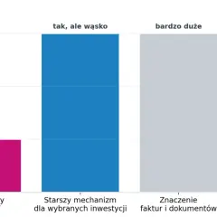 Wykres słupkowy porównuje różne aspekty zwrotu VAT przy budowie domu: "Powszechny zwrot VAT" (niski), "Starszy mechanizm" (wysoki, ale wąski), "Znaczenie faktur" (bardzo duże) i "Ulga termo" (średnia).