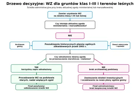 Drzewo decyzyjne WZ: ścieżka administracyjna dla gruntów klas I-III i terenów leśnych przy braku aktualnej zgody.