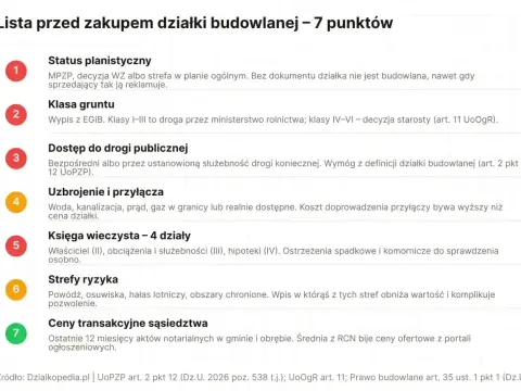 Przeznaczenie działki online - Jak sprawdzić i nie popełnić błędu?