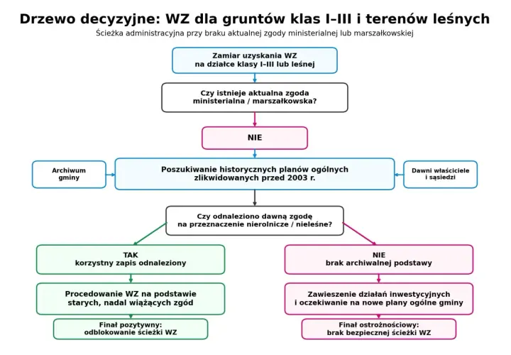 Drzewo decyzyjne WZ: ścieżka administracyjna dla gruntów klas I-III i terenów leśnych przy braku aktualnej zgody.
