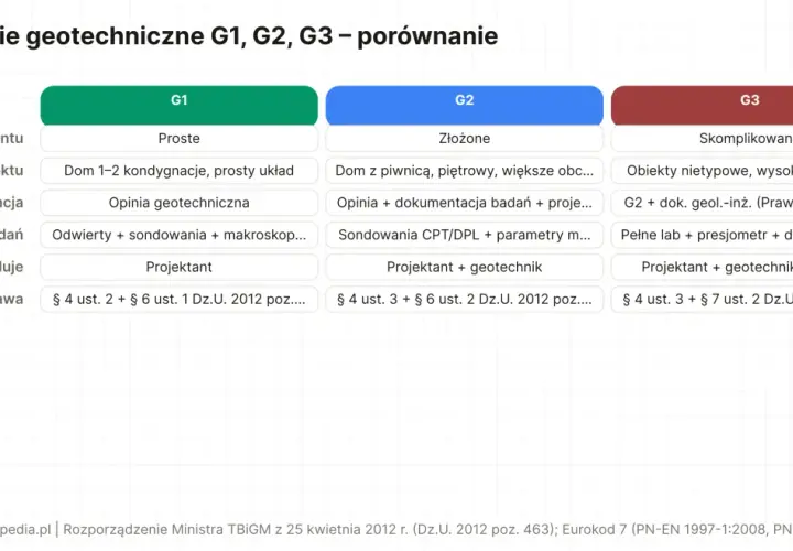 Porównanie kategorii geotechnicznych G1, G2, G3. Tabela przedstawia zakres badań gruntu, typ obiektu i podstawę prawną dla każdej kategorii.