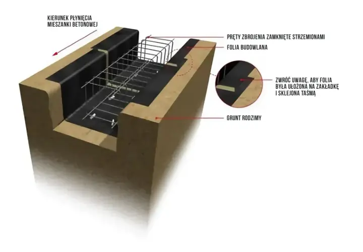 Przekrój ławy fundamentowej z zbrojeniem i folią budowlaną. Beton wylewany jest zgodnie z kierunkiem płynięcia mieszanki.