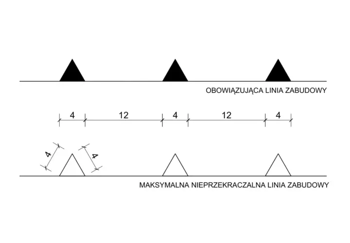 Schemat przedstawia dwie linie zabudowy: obowiązującą i maksymalną. Wymiary określają odległości między elementami.