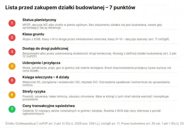 Lista 7 punktów przed zakupem działki budowlanej, w tym jak sprawdzić przeznaczenie działki online: status planistyczny, klasa gruntu, dostęp do drogi, uzbrojenie, księga wieczysta, strefy ryzyka, ceny transakcyjne.