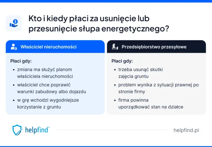 Kto płaci za przesunięcie słupa energetycznego? Właściciel nieruchomości czy przedsiębiorstwo przesyłowe? Wyjaśnienie zasad.