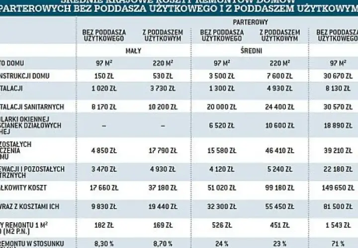 Tabela z kosztami remontów domów, ukazująca, jak wiele może kosztować odnowienie domu z historią, w zależności od jego wielkości i czy posiada użytkowe poddasze.
