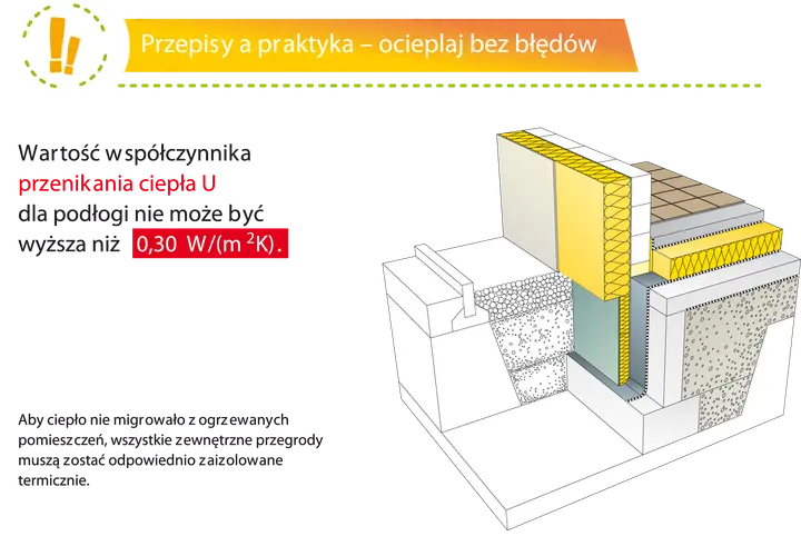 Przekrój pokazuje warstwy podłogi na gruncie z izolacją termiczną, zapobiegającą przenikaniu ciepła.