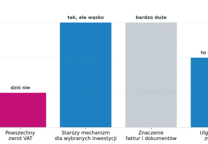 Wykres słupkowy porównuje różne aspekty zwrotu VAT przy budowie domu: "Powszechny zwrot VAT" (niski), "Starszy mechanizm" (wysoki, ale wąski), "Znaczenie faktur" (bardzo duże) i "Ulga termo" (średnia).