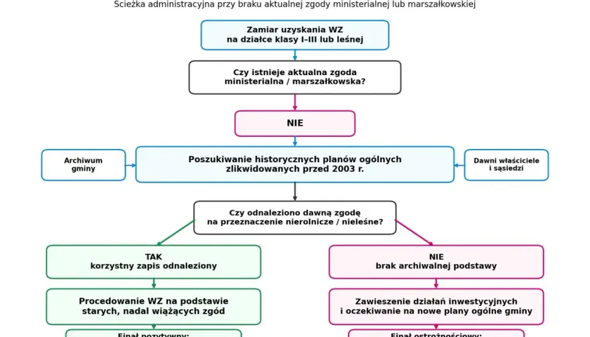 Drzewo decyzyjne WZ: ścieżka administracyjna dla gruntów klas I-III i terenów leśnych przy braku aktualnej zgody.