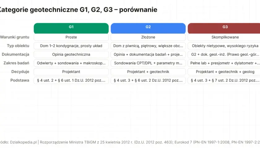 Porównanie kategorii geotechnicznych G1, G2, G3. Tabela przedstawia zakres badań gruntu, typ obiektu i podstawę prawną dla każdej kategorii.