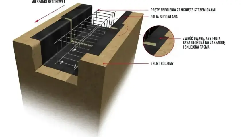 Przekrój ławy fundamentowej z zbrojeniem i folią budowlaną. Beton wylewany jest zgodnie z kierunkiem płynięcia mieszanki.