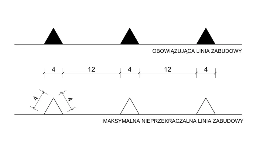 Schemat przedstawia dwie linie zabudowy: obowiązującą i maksymalną. Wymiary określają odległości między elementami.