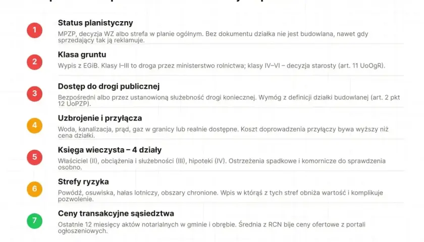 Lista 7 punktów przed zakupem działki budowlanej, w tym jak sprawdzić przeznaczenie działki online: status planistyczny, klasa gruntu, dostęp do drogi, uzbrojenie, księga wieczysta, strefy ryzyka, ceny transakcyjne.