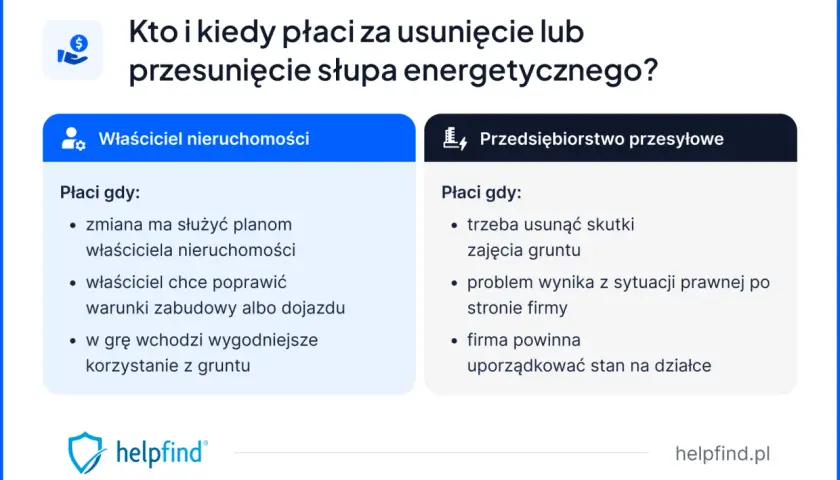 Kto płaci za przesunięcie słupa energetycznego? Właściciel nieruchomości czy przedsiębiorstwo przesyłowe? Wyjaśnienie zasad.