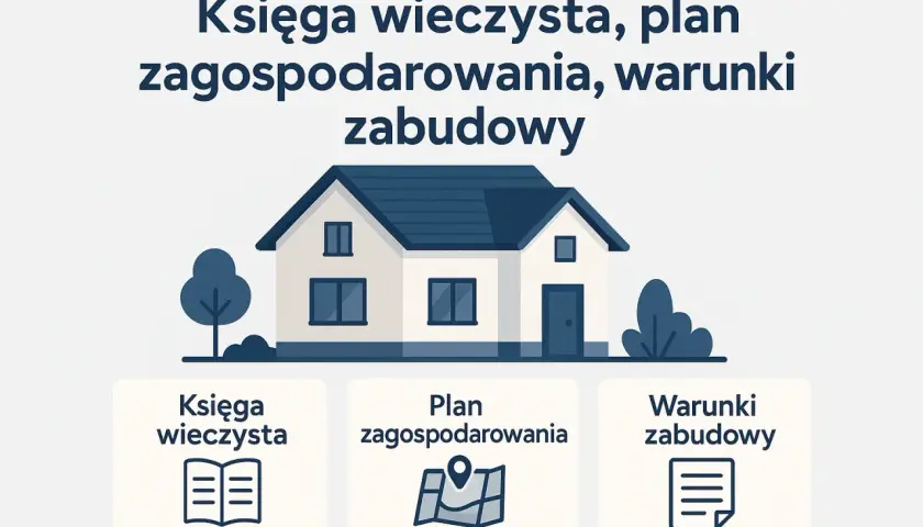 Ilustracja domu z ikonami: księga wieczysta, plan zagospodarowania, warunki zabudowy. Kluczowe dokumenty do budowy.