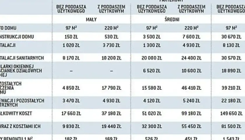 Tabela z kosztami remontów domów, ukazująca, jak wiele może kosztować odnowienie domu z historią, w zależności od jego wielkości i czy posiada użytkowe poddasze.
