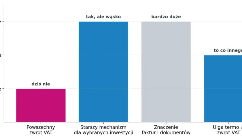Wykres słupkowy porównuje różne aspekty zwrotu VAT przy budowie domu: "Powszechny zwrot VAT" (niski), "Starszy mechanizm" (wysoki, ale wąski), "Znaczenie faktur" (bardzo duże) i "Ulga termo" (średnia).