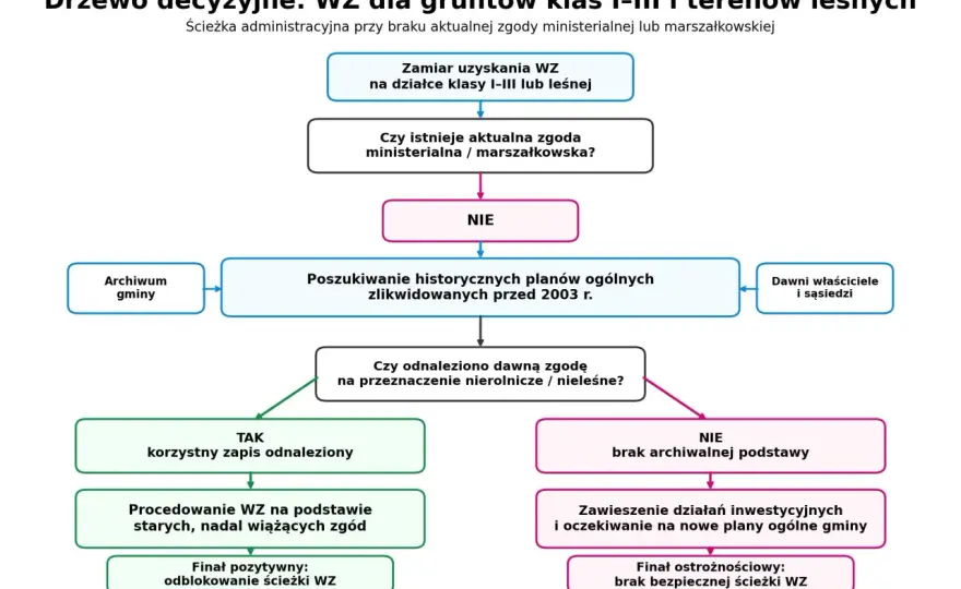 WZ co to jest i kiedy naprawdę jej potrzebujesz?