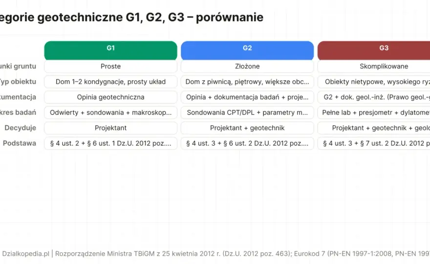 Badania geotechniczne gruntu przed budową domu - co sprawdzić?