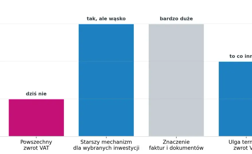 Zwrot VAT za budowę domu? Co można odzyskać, a czego nie