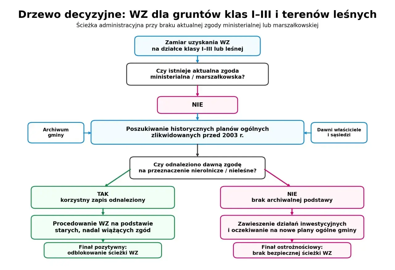 Drzewo decyzyjne WZ: ścieżka administracyjna dla gruntów klas I-III i terenów leśnych przy braku aktualnej zgody.