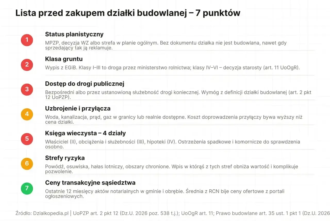 Lista 7 punktów przed zakupem działki budowlanej, w tym jak sprawdzić przeznaczenie działki online: status planistyczny, klasa gruntu, dostęp do drogi, uzbrojenie, księga wieczysta, strefy ryzyka, ceny transakcyjne.