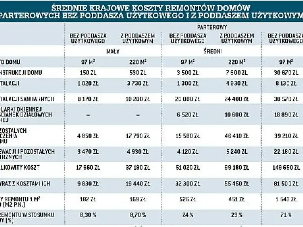 Tabela z kosztami remontów domów, ukazująca, jak wiele może kosztować odnowienie domu z historią, w zależności od jego wielkości i czy posiada użytkowe poddasze.