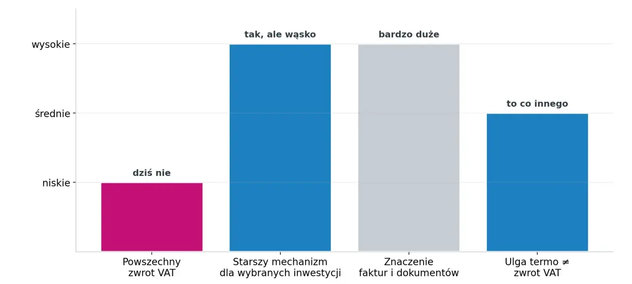 Wykres słupkowy porównuje różne aspekty zwrotu VAT przy budowie domu: "Powszechny zwrot VAT" (niski), "Starszy mechanizm" (wysoki, ale wąski), "Znaczenie faktur" (bardzo duże) i "Ulga termo" (średnia).