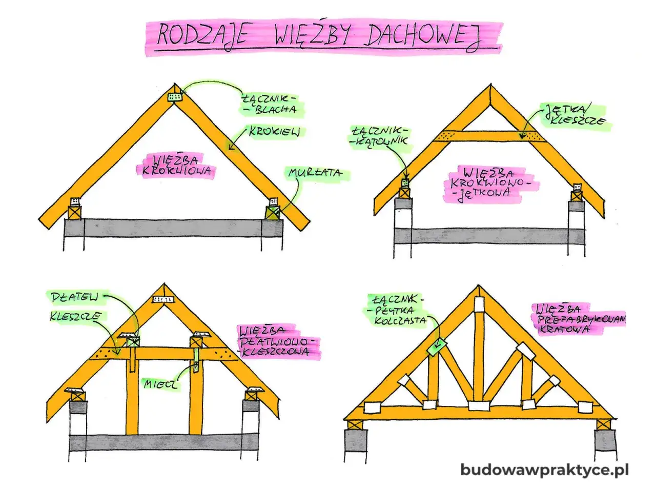 Ilustracja przedstawia r&oacute;żne rodzaje wiązar&oacute;w dachowych: krokwiową, krokwiowo-jętkową, płatwiowo-kleszczową i kratową.