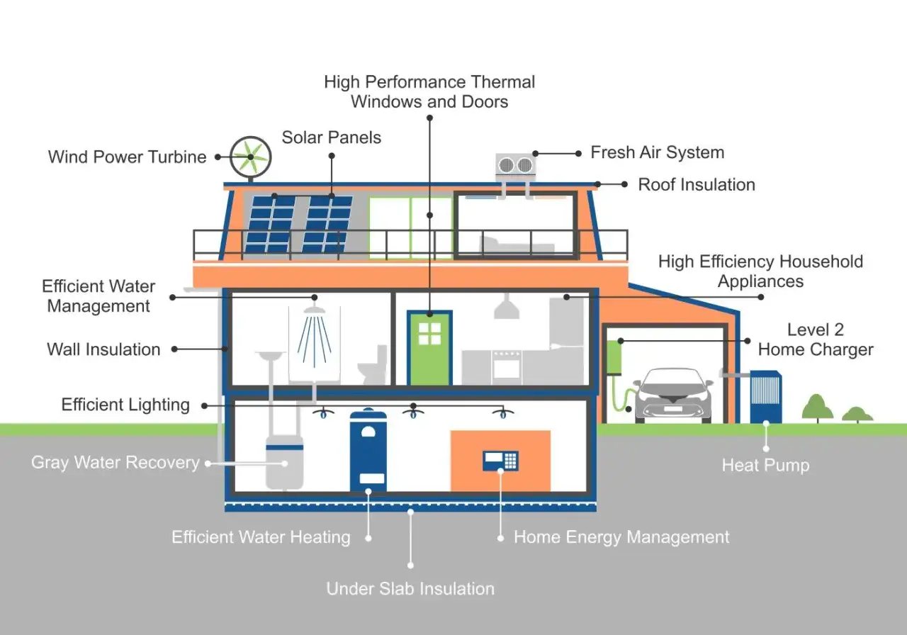 Schemat domu zeroenergetycznego: panele słoneczne, turbina wiatrowa, izolacja, pompa ciepła, ładowarka EV.