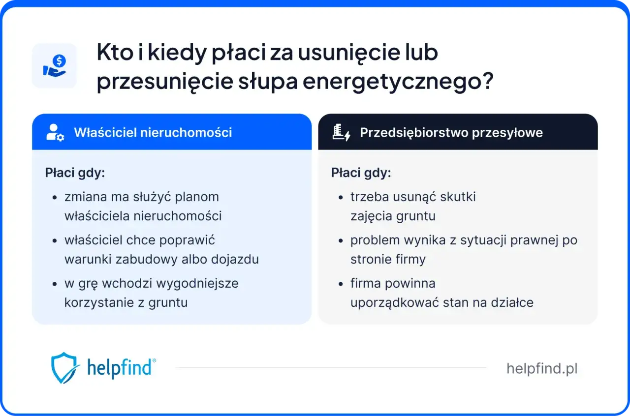 Kto płaci za przesunięcie słupa energetycznego? Właściciel nieruchomości czy przedsiębiorstwo przesyłowe? Sprawdź, kiedy kto ponosi koszty.