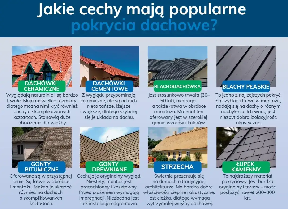 Rodzaje blachy na dach: dachówki ceramiczne, cementowe, blachodachówka, blachy płaskie, gonty bitumiczne, drewniane, strzecha i łupek kamienny.
