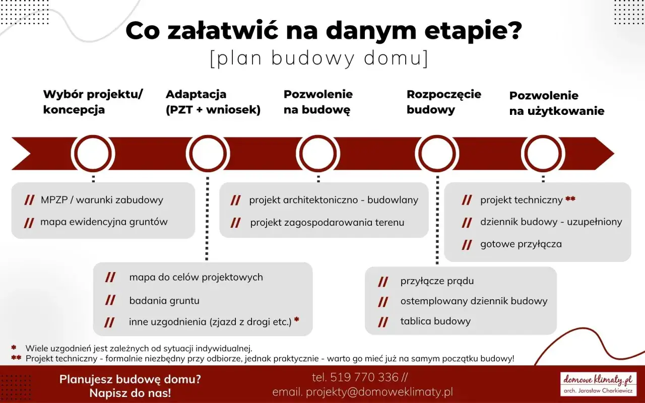 Schemat etapów budowy domu, pokazujący kluczowe dokumenty i czynności dla uczestników procesu budowlanego.